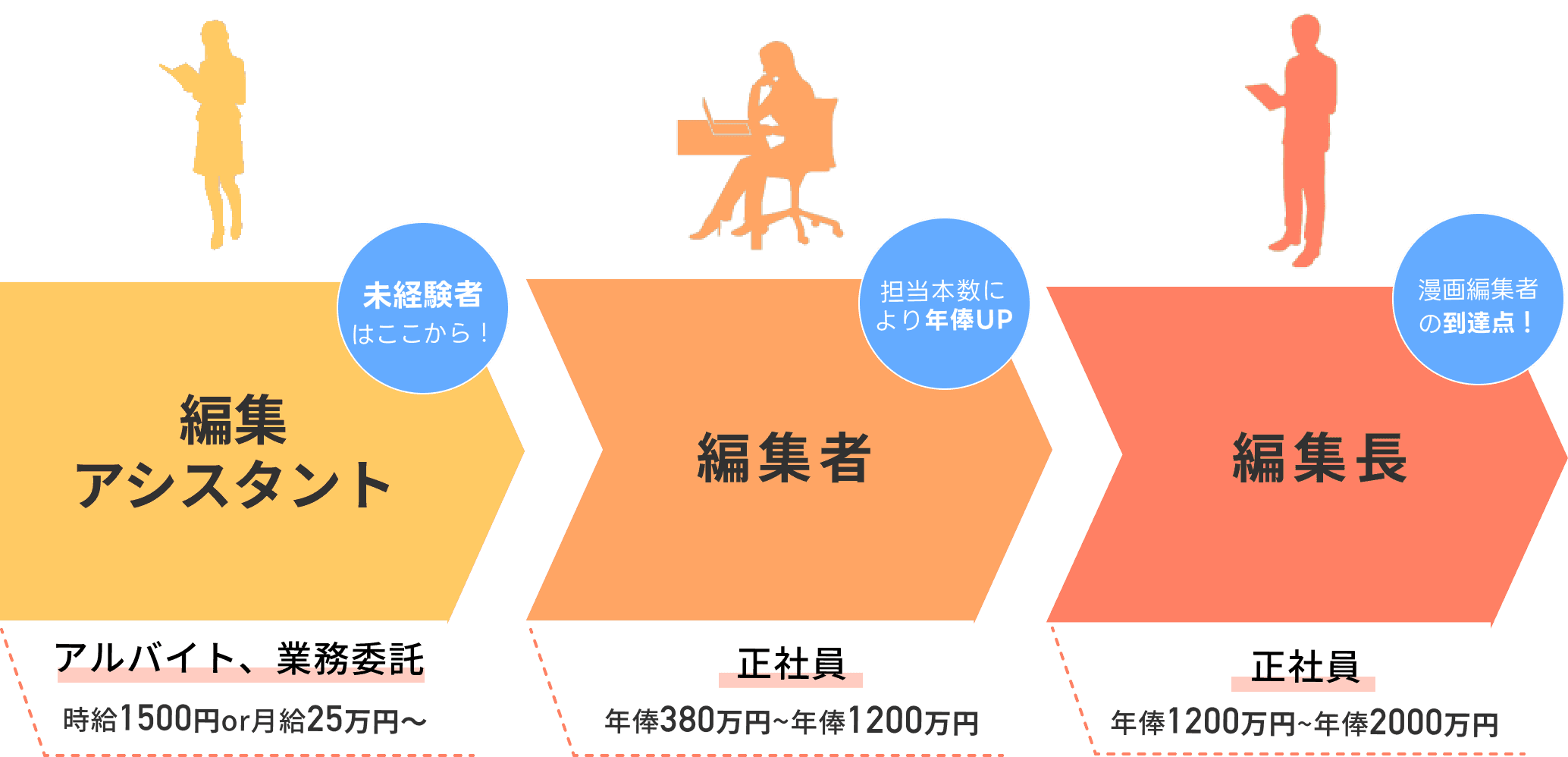 未経験者はここから！ 編集アシスタント アルバイト、業務委託 | 担当本数により年俸UP 編集者 正社員 年俸380万円~年俸1200万円 | 漫画編集者の到達点！ 編集長 正社員 年俸1200万円~年俸2000万円
