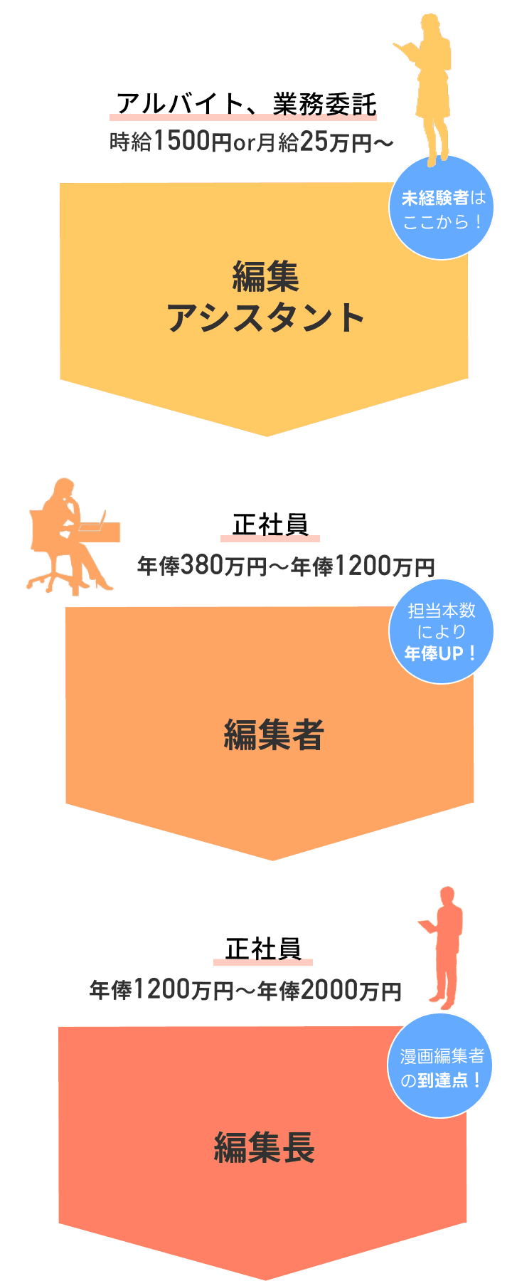 未経験者はここから！ 編集アシスタント アルバイト、業務委託 | 担当本数により年俸UP 編集者 正社員 年俸380万円~年俸1200万円 | 漫画編集者の到達点！ 編集長 正社員 年俸1200万円~年俸2000万円